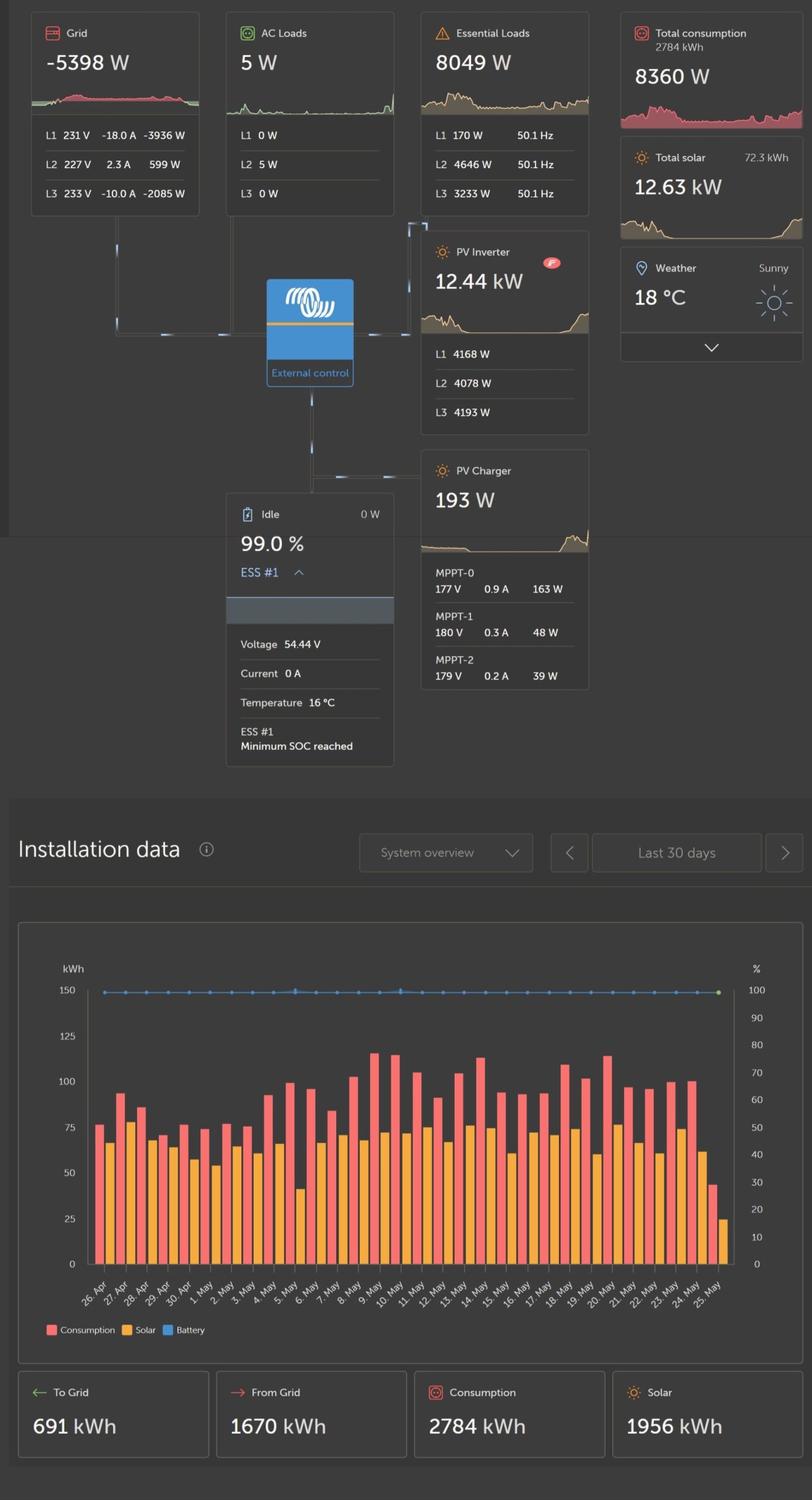 Live VRM Portal dashboard from a Synergy Energy Solutions Victron install, real-time solar generation, battery state of charge, grid usage and 30-day performance